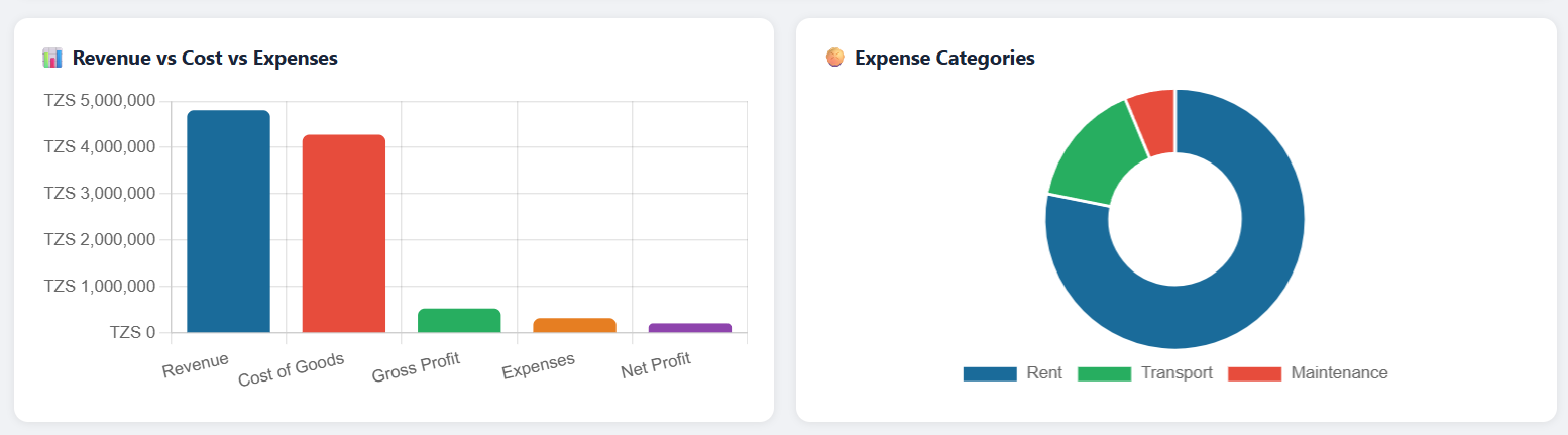 Revenue vs Cost vs Expenses bar chart and Expense Categories donut chart